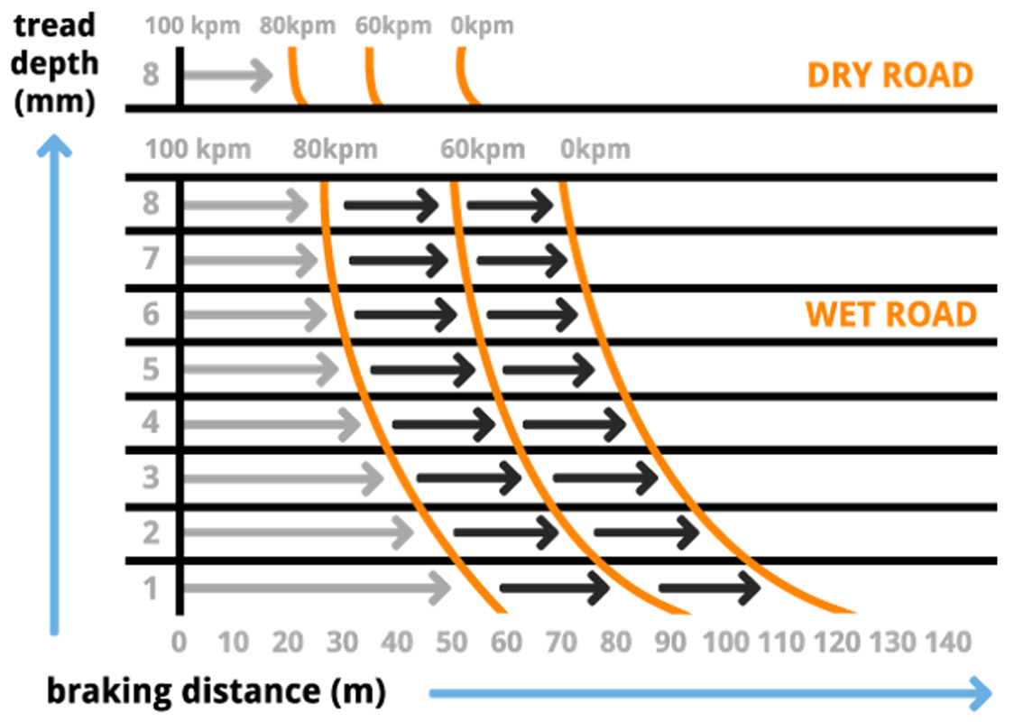 A guide to tyre tread depth Tyre City